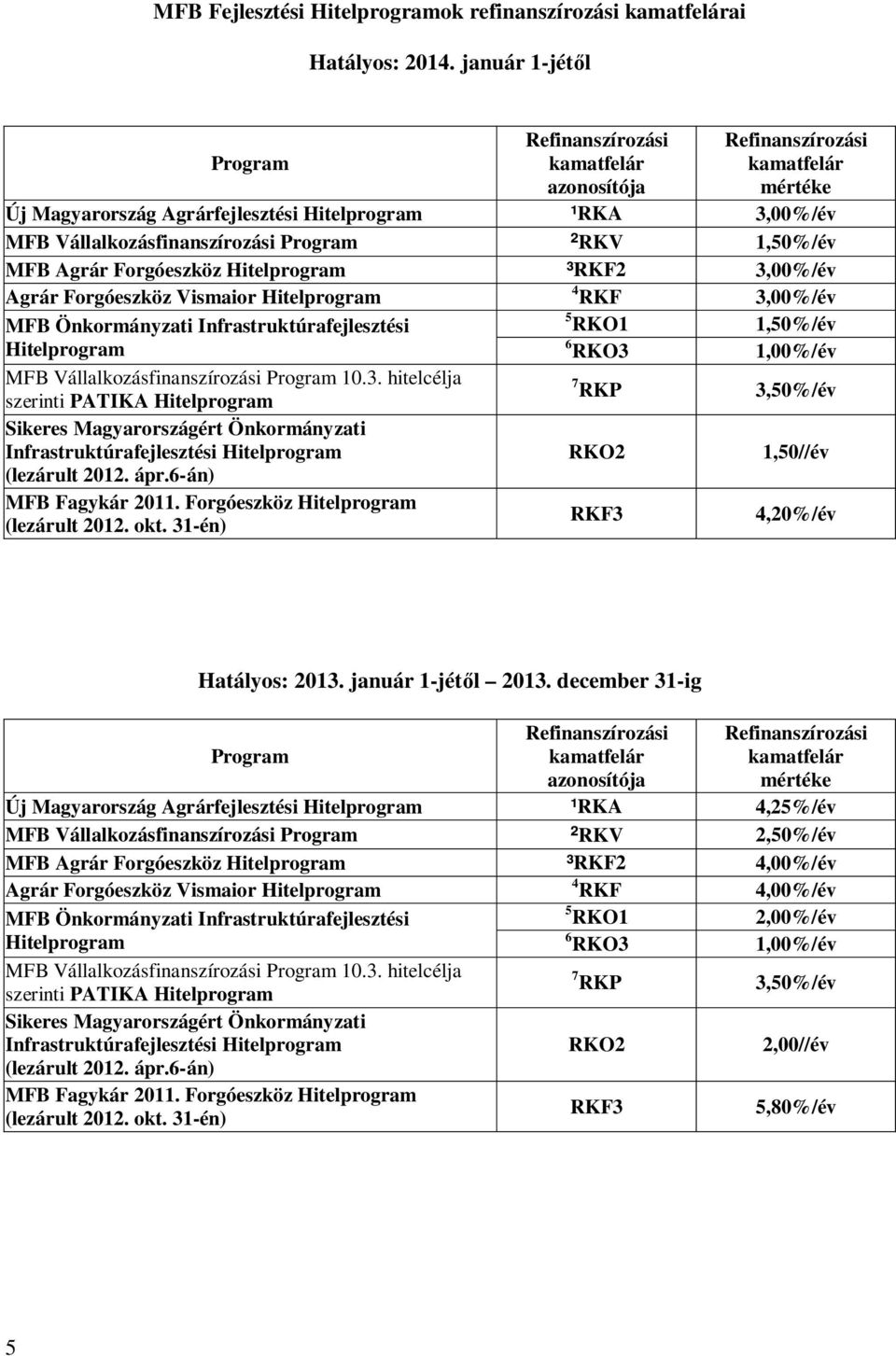 Önkormányzati Infrastruktúrafejlesztési 5 RKO1 1,50%/év 6 RKO3 1,00%/év MFB Vállalkozásfinanszírozási 10.3. hitelcélja szerinti PATIKA 7 RKP 3,50%/év Sikeres Magyarországért Önkormányzati Infrastruktúrafejlesztési RKO2 1,50//év (lezárult 2012.
