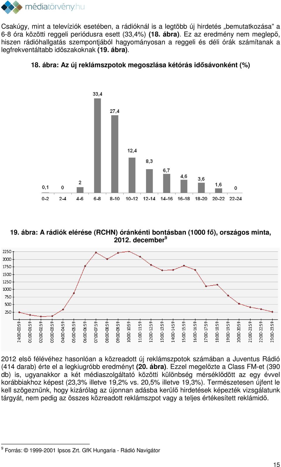 ábra: Az új reklámszpotok megoszlása kétórás idősávonként (%) 19. ábra: A rádiók elérése (RCHN) óránkénti bontásban (1000 fő), országos minta, 2012.