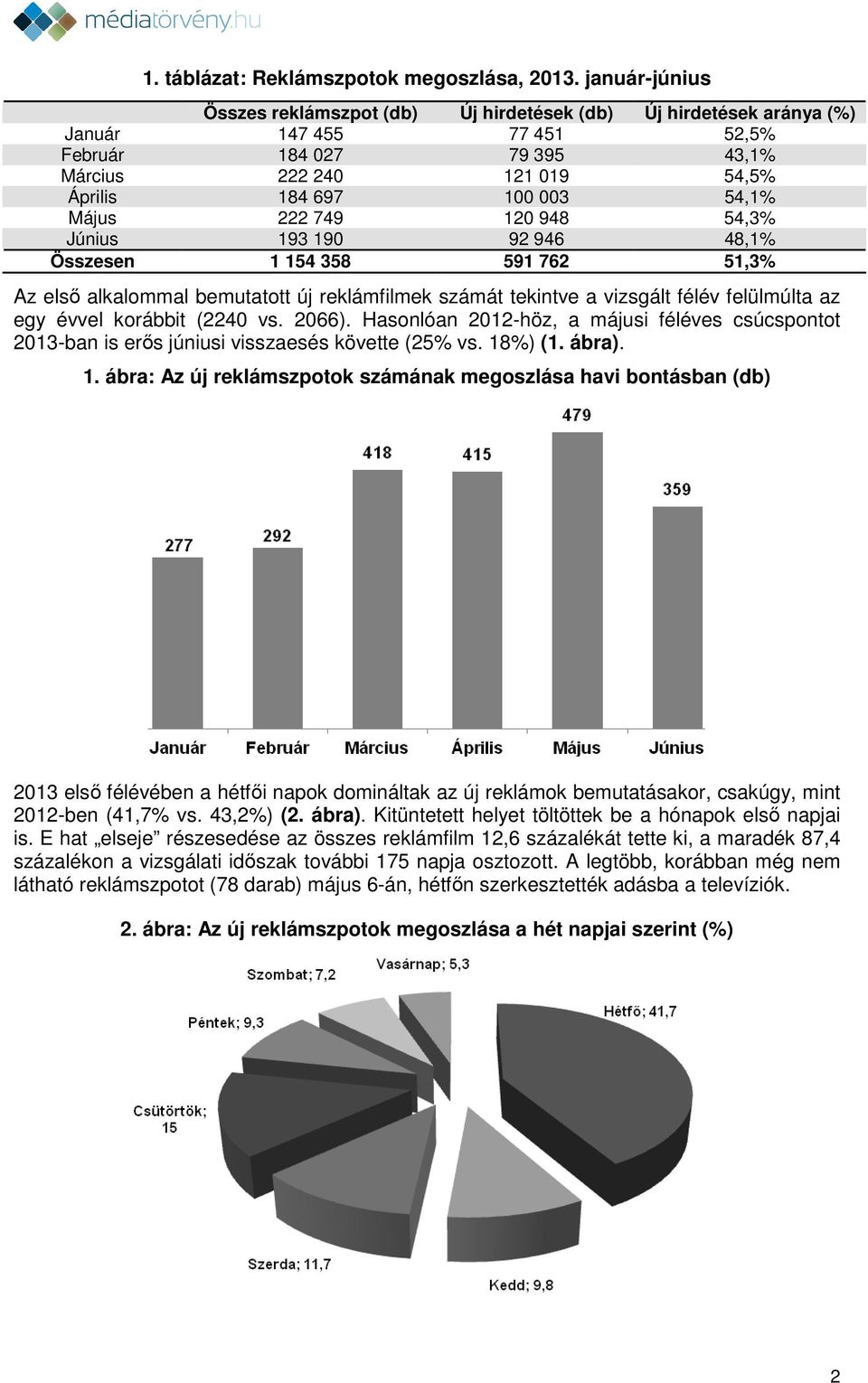 Május 222 749 120 948 54,3% Június 193 190 92 946 48,1% Összesen 1 154 358 591 762 51,3% Az első alkalommal bemutatott új reklámfilmek számát tekintve a vizsgált félév felülmúlta az egy évvel