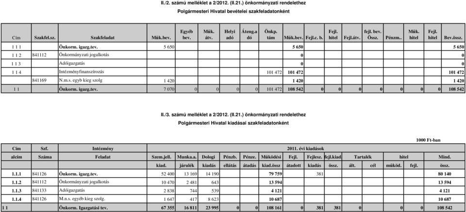 5 650 5 650 5 650 1 1 2 841112 Önkormányzati jogalkotás 0 0 1 1 3 Adóigazgatás 0 0 1 1 4 Intézményfinanszírozás 101 472 101 472 101 472 841169 N.m.s. egyb kieg szolg 1 420 1 420 1 420 1 1 Önkorm.