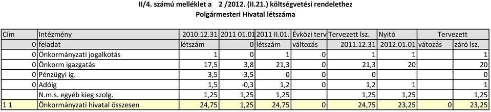 0 Önkormányzati jogalkotás 1 0 1 0 1 1 1 0 Önkorm igazgatás 17,5 3,8 21,3 0 21,3 20 20 0 Pénzügyi ig.