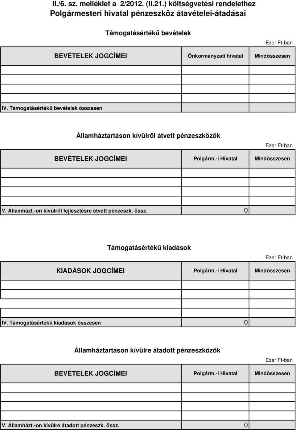 Támogatásértékű bevételek összesen Államháztartáson kívülről átvett pénzeszközök Ezer Ft-ban BEVÉTELEK JOGCÍMEI Polgárm.-i Hivatal Mindösszesen V. Államházt.-on kívülről fejlesztésre átvett pénzeszk.