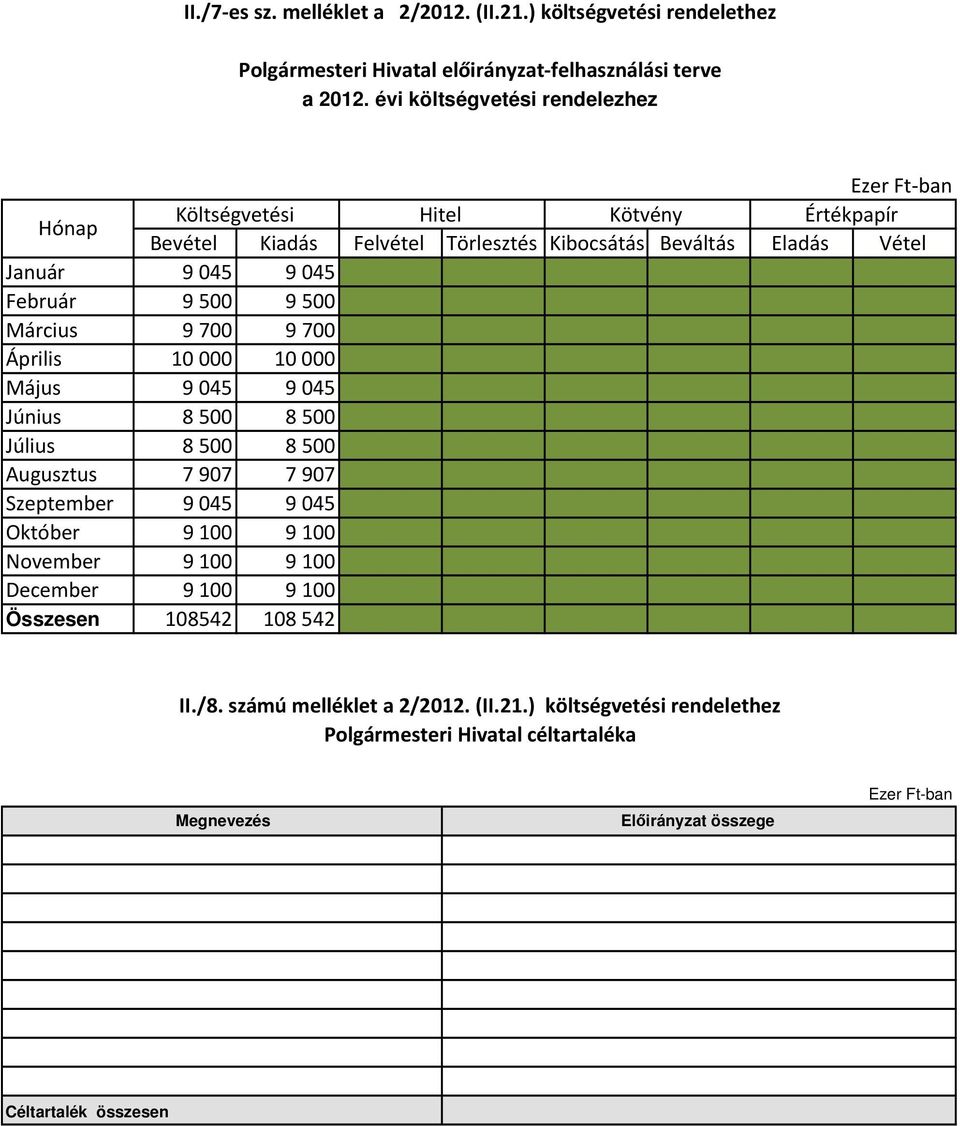 Február 9 500 9 500 Március 9 700 9 700 Április 10 000 10 000 Május 9 045 9 045 Június 8 500 8 500 Július 8 500 8 500 Augusztus 7 907 7 907 Szeptember 9 045 9 045 Október 9 100 9