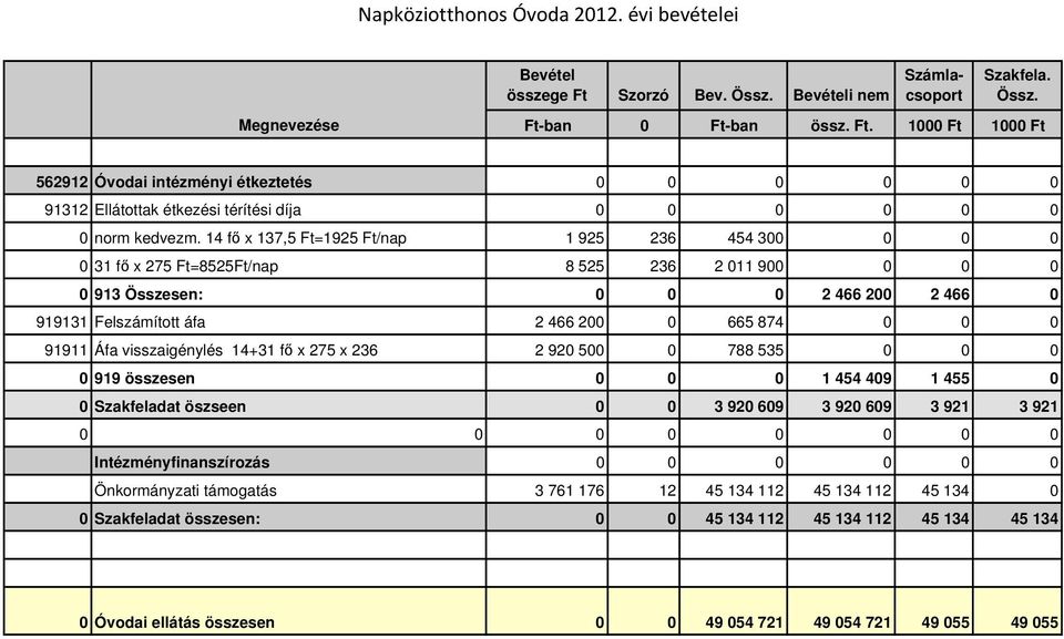 14 fő x 137,5 Ft=1925 Ft/nap 1 925 236 454 300 0 0 0 0 31 fő x 275 Ft=8525Ft/nap 8 525 236 2 011 900 0 0 0 0 913 Összesen: 0 0 0 2 466 200 2 466 0 919131 Felszámított áfa 2 466 200 0 665 874 0 0 0