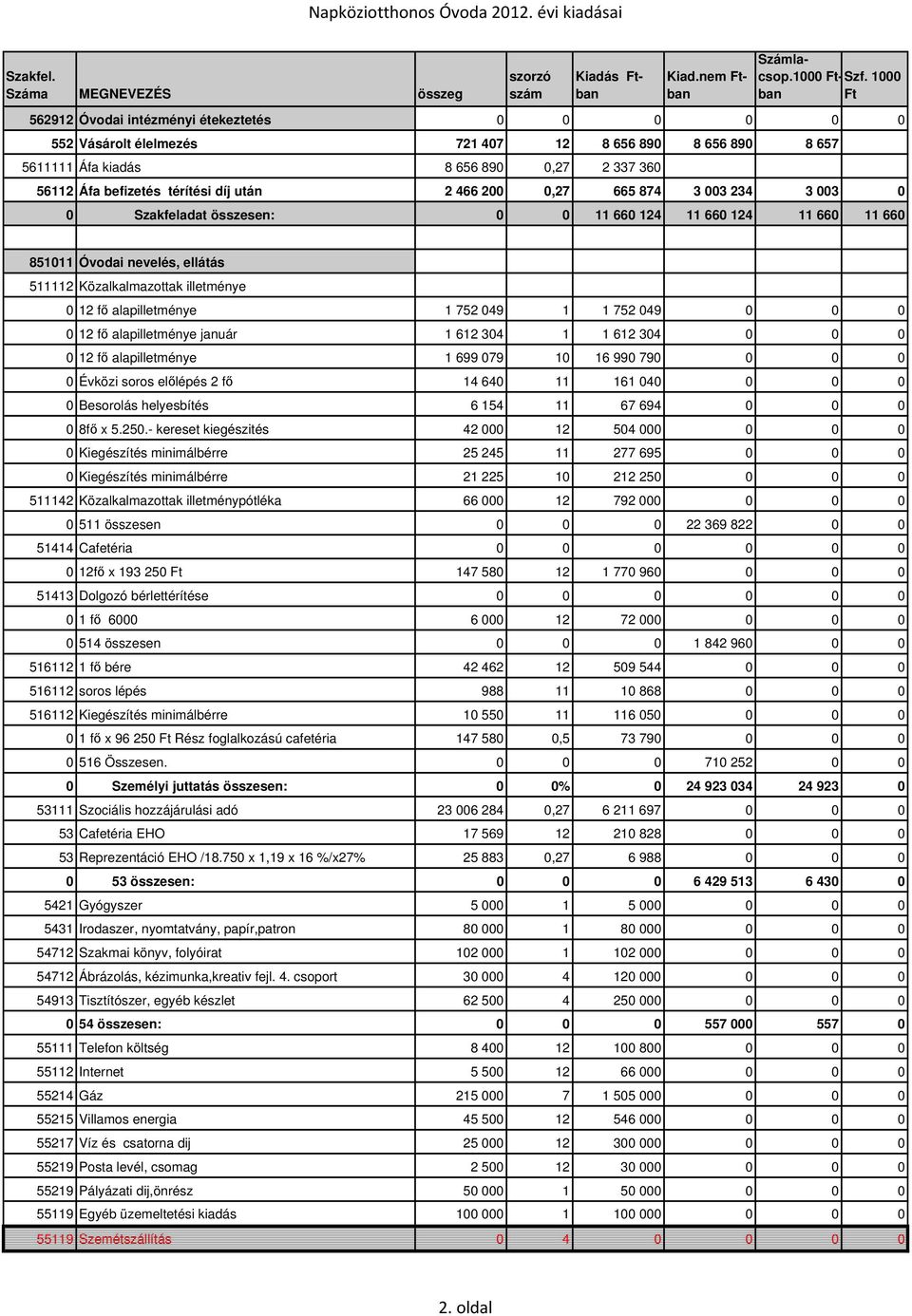 térítési díj után 2 466 200 0,27 665 874 3 003 234 3 003 0 0 Szakfeladat összesen: 0 0 11 660 124 11 660 124 11 660 11 660 851011 Óvodai nevelés, ellátás 511112 Közalkalmazottak illetménye 0 12 fő