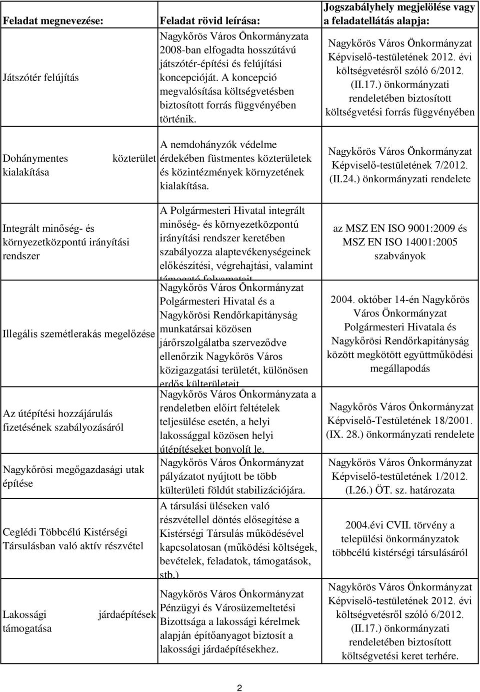 költségvetési forrás függvényében Képviselő-testületének 7/2012. (II.24.