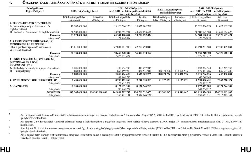 évi költségvetés (az 1/2011. és 2/2011. sz. költségvetésmódosítási tervezettel együtt) Kötelezettségvállalá si Kifizetési 12 987 000 000 13 520 566 270 11 627 802 798 13 520 566 270 11 627 802 798 1b.