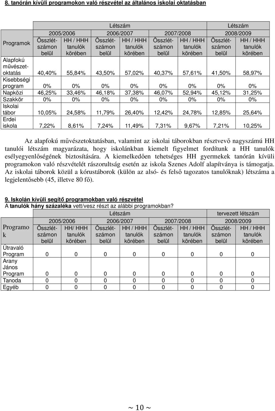 58,97% Kiseségi program 0% 0% 0% 0% 0% 0% 0% 0% Napközi 46,25% 33,46% 46,18% 37,38% 46,07% 52,94% 45,12% 31,25% Szakkör 0% 0% 0% 0% 0% 0% 0% 0% Iskolai táor 10,05% 24,58% 11,79% 26,40% 12,42% 24,78%