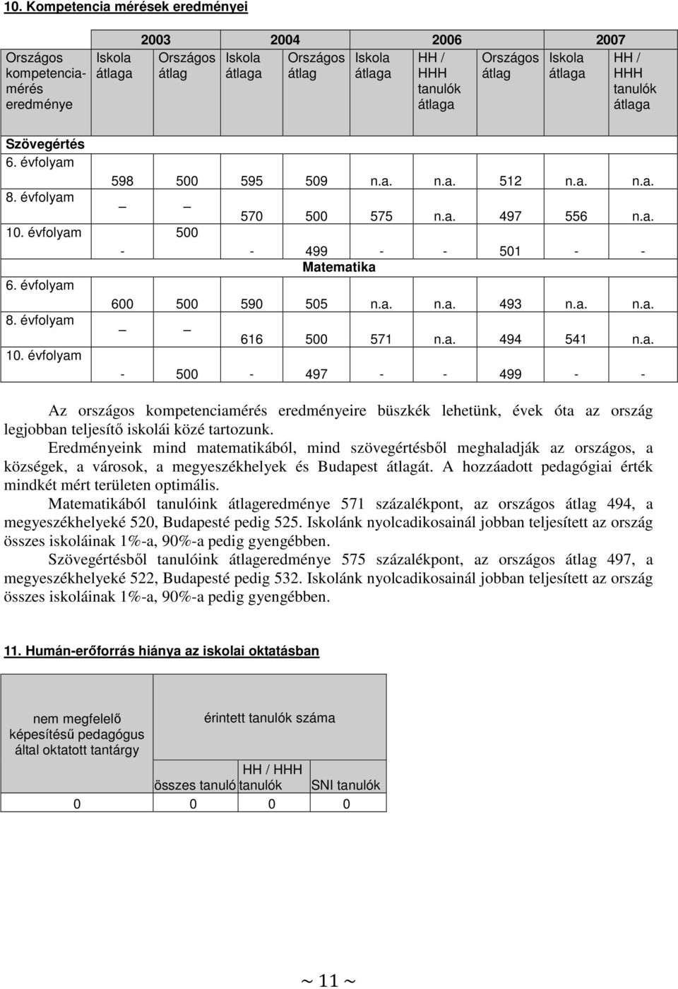 a. - 499 - - 501 - - Matematika 600 500 590 505 n.a. n.a. 493 n.a. n.a. 616 500 571 n.a. 494 541 n.a. - 500-497 - - 499 - - Az országos kompetenciamérés eredményeire üszkék lehetünk, évek óta az ország legjoan teljesítő iskolái közé tartozunk.