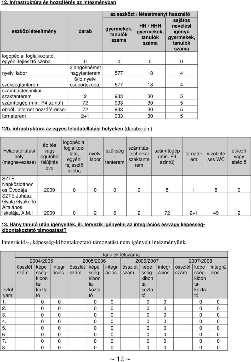 nyelvi csoportszoa) 577 18 4 számítástechnikai szaktanterem 2 933 30 5 számítógép (min. P4 szintű) 72 933 30 5 eől internet hozzáféréssel 72 933 30 5 tornaterem 2+1 933 30 5 12.