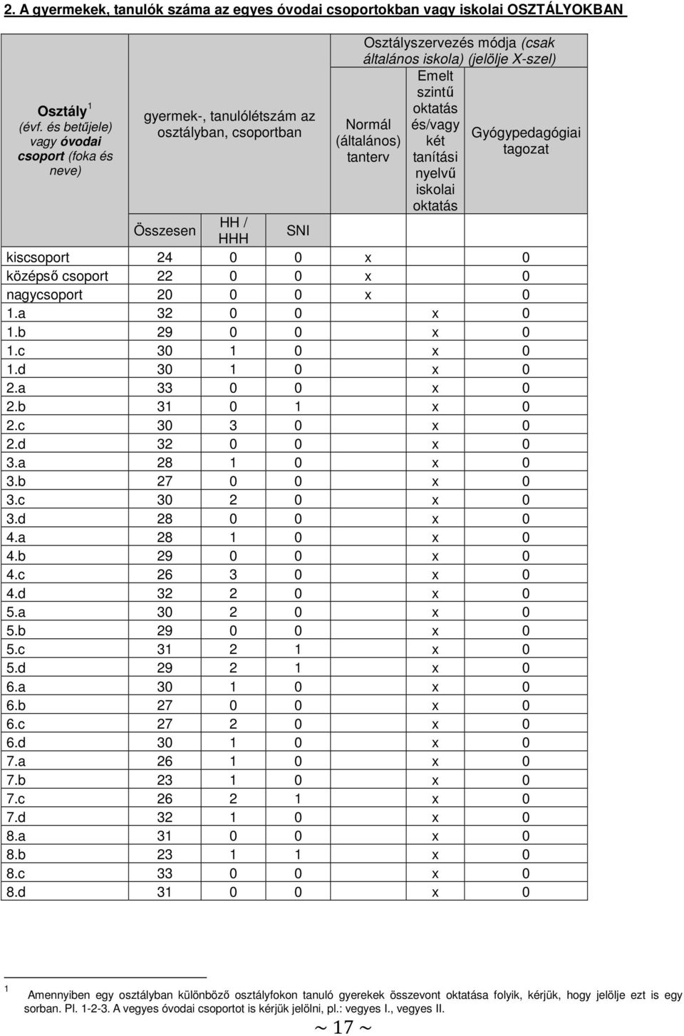Gyógypedagógiai (általános) két tagozat tanterv tanítási nyelvű iskolai oktatás Összesen HH / HHH SNI kiscsoport 24 0 0 x 0 középső csoport 22 0 0 x 0 nagycsoport 20 0 0 x 0 1.a 32 0 0 x 0 1.