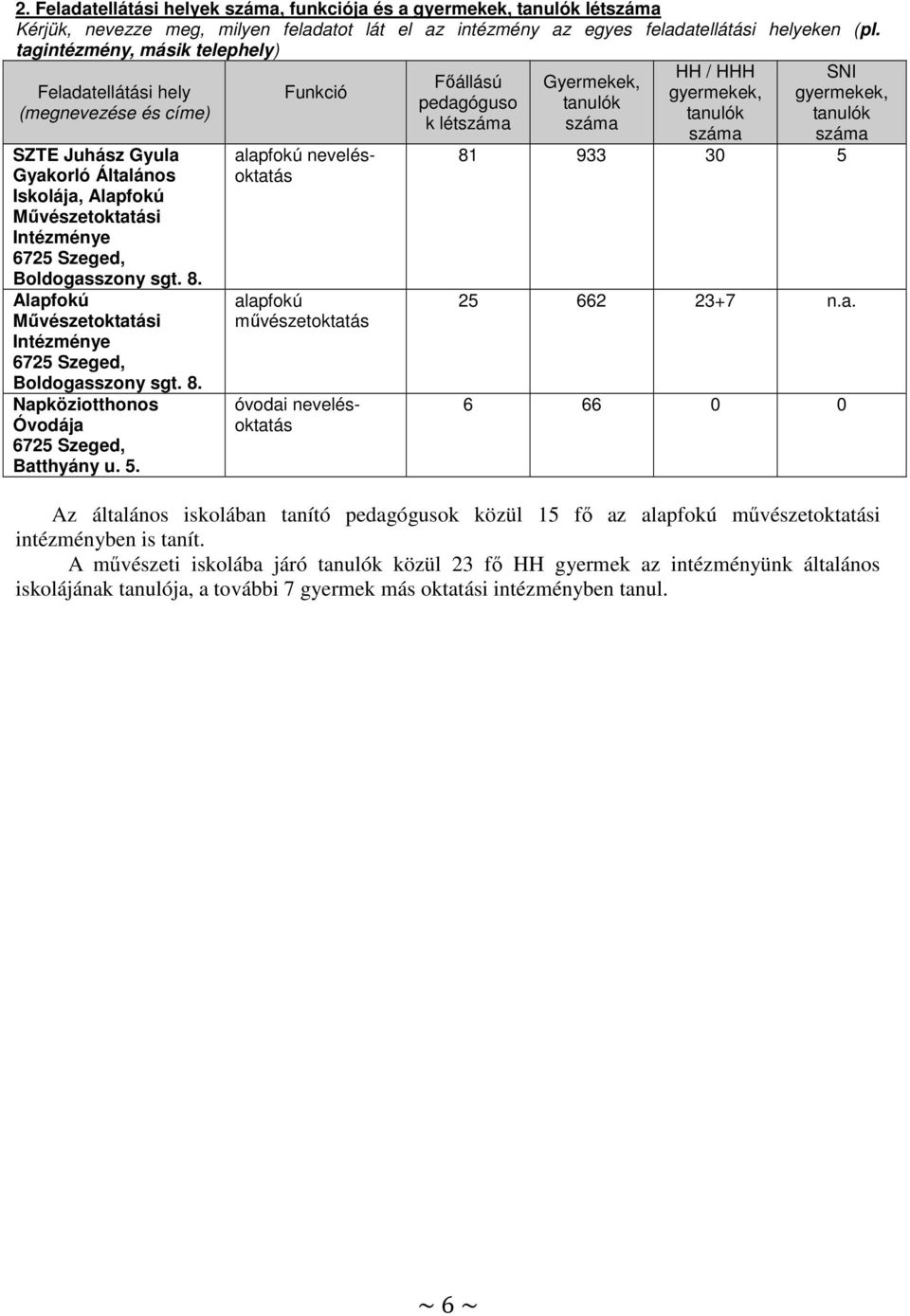 Alapfokú Művészetoktatási Intézménye 6725 Szeged, Boldogasszony sgt. 8. Napköziotthonos Óvodája 6725 Szeged, Batthyány u. 5.