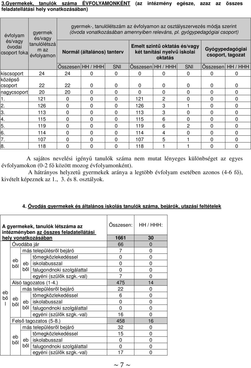 gyógypedagógiai csoport) Normál (általános) tanterv Emelt szintű oktatás és/vagy két tanítási nyelvű iskolai oktatás Gyógypedagógiai csoport, tagozat Összesen HH / HHH SNI Összesen HH / HHH SNI