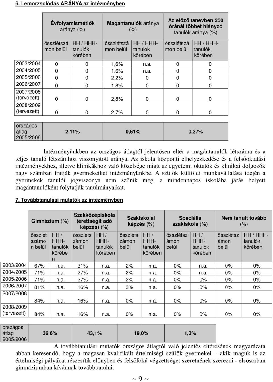 ulók köréen ulók köréen 2003/2004 0 0 1,6% n.a.