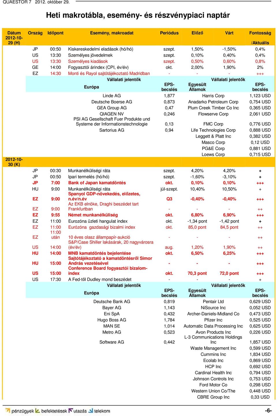 2,00% 1,90% 2% EZ 14:30 Monti és Rayol sajtótájékoztató Madridban - - - +++ EPSbecslés 2012-10- 30 (K) Európa Egyesült Államok EPSbecslés Linde AG 1,877 Harris Corp 1,123 USD Deutsche Boerse AG 0,873