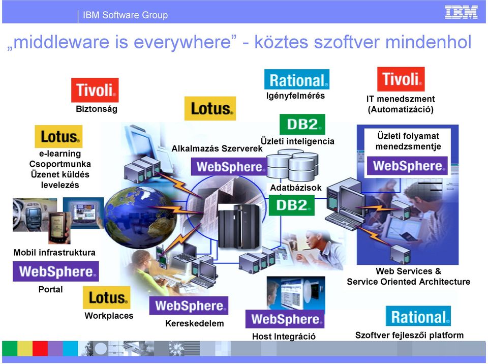 menedszment (Automatizáció) Üzleti folyamat menedzsmentje Adatbázisok Mobil infrastruktura Web