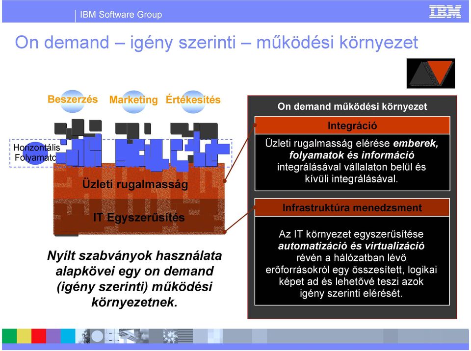 IT Egyszerűsítés Nyílt szabványok használata alapkövei egy on demand (igény szerinti) működési környezetnek.