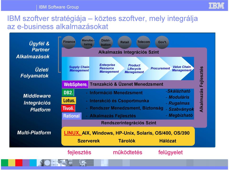 Üzleti Folyamatok Middleware Integrációs Platform Multi-Platform Supply Chain Management Rational Enterprise Resource Management Product Lifecycle Management - Tranzakció & Üzenet