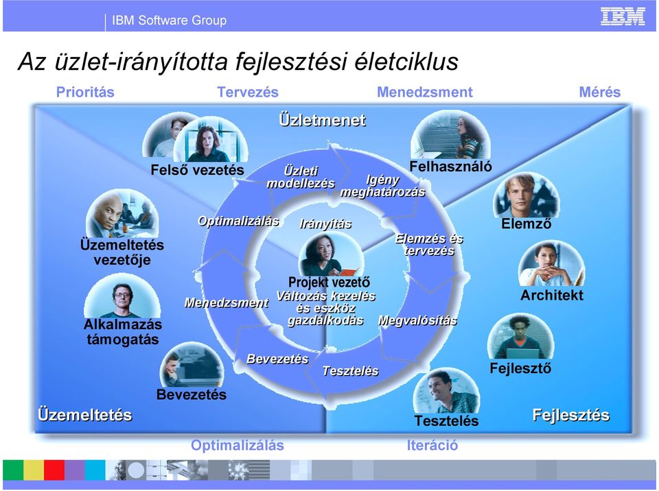 Üzemeltetés vezetője Projekt vezető Alkalmazás támogatás Változás kezelés Menedzsment és eszköz gazdálkodás