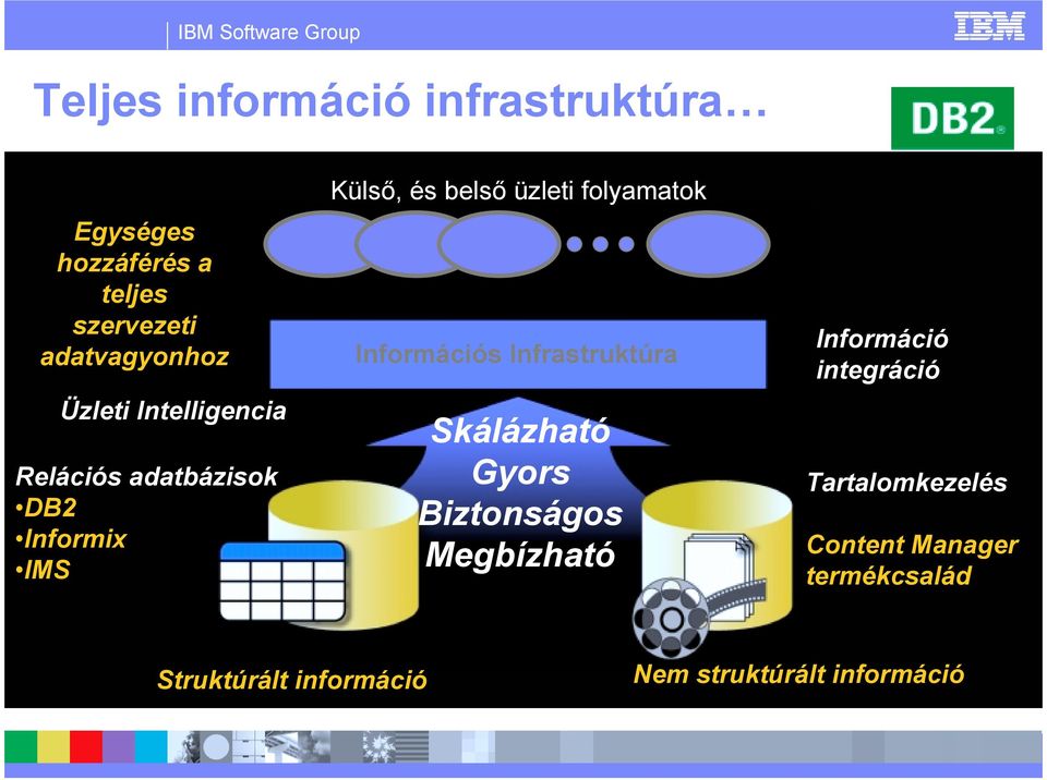 folyamatok Információs Infrastruktúra Skálázható Gyors Biztonságos Megbízható Információ