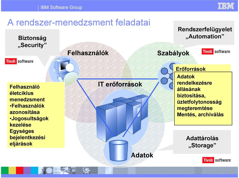 eljárások IT erőforrások Adatok Erőforrások felügyelete Adatok, optimális rendelkezésre működtetése,
