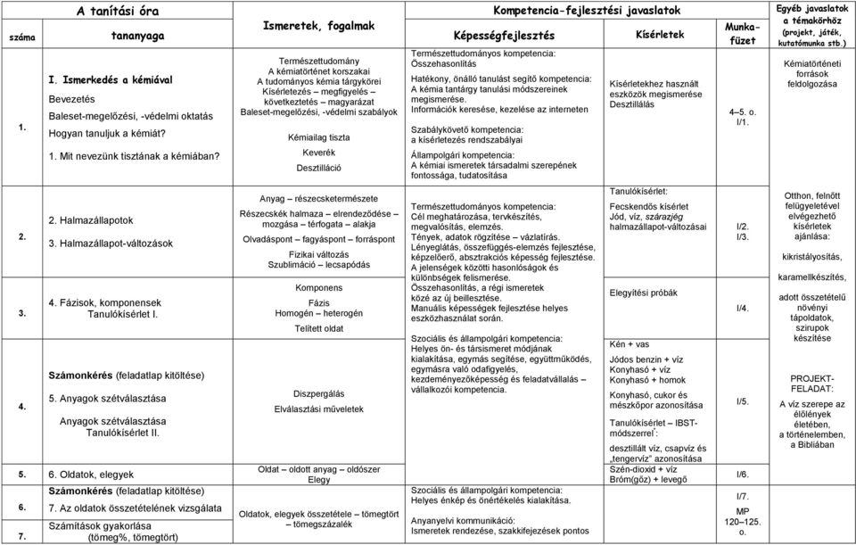 7. Az oldatok összetételének vizsgálata Számítások gyakorlása (tömeg%, tömegtört) Természettudomány A kémiatörténet korszakai A tudományos kémia tárgykörei Kísérletezés megfigyelés következtetés