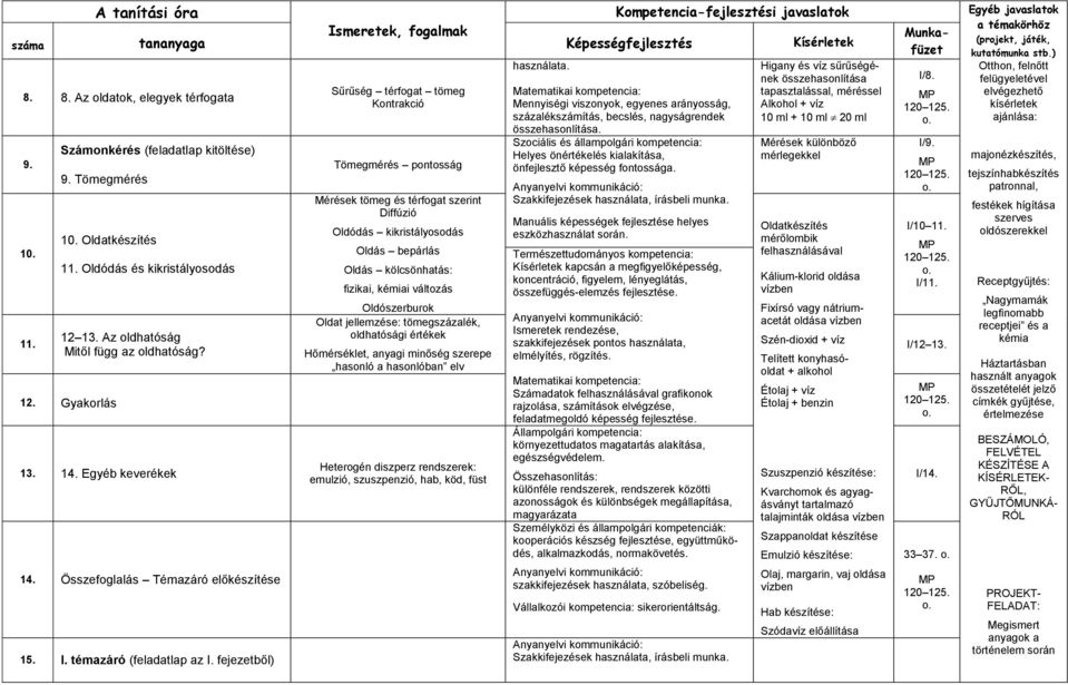 fejezetből) Sűrűség térfogat tömeg Kontrakció Tömegmérés pontosság Mérések tömeg és térfogat szerint Diffúzió Oldódás kikristályosodás Oldás bepárlás Oldás kölcsönhatás: fizikai, kémiai változás