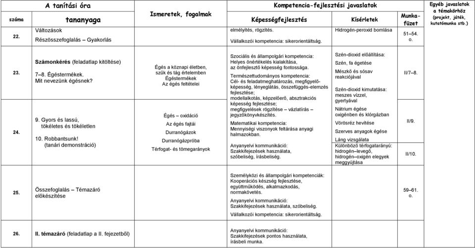 (tanári demonstráció) Égés a köznapi életben, szűk és tág értelemben Égéstermékek Az égés feltételei Égés oxidáció Az égés fajtái Durranógázok Durranógázpróba Térfogat- és tömegarányok az önfejlesztő