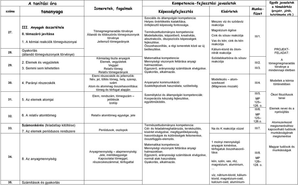 Az elemek atomjai Tömegmegmaradás törvénye Állandó és többszörös tömegviszonyok törvénye Jellemző tömegarányok Kémiailag tiszta anyagok Elemek, vegyületek Vegyjel Relatív tömeg Relatív tömegarányok