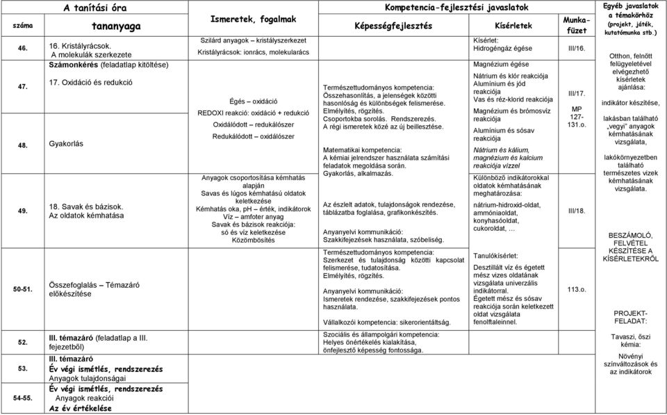 témazáró Év végi ismétlés, rendszerezés Anyagok tulajdonságai Év végi ismétlés, rendszerezés Anyagok reakciói Az év értékelése Szilárd anyagok kristályszerkezet Kristályrácsok: ionrács, molekularács