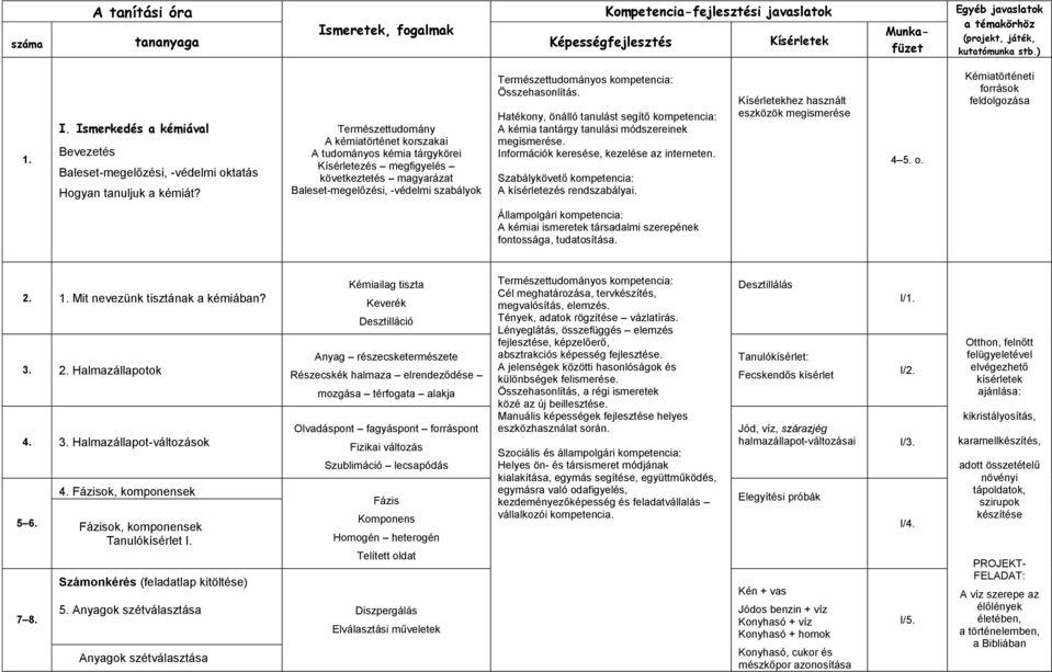 Hatékony, önálló tanulást segítő kompetencia: A kémia tantárgy tanulási módszereinek megismerése. Információk keresése, kezelése az interneten. Szabálykövető kompetencia: A kísérletezés rendszabályai.