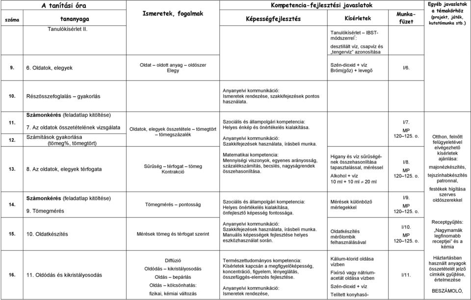 Az oldatok összetételének vizsgálata Oldatok, elegyek összetétele tömegtört tömegszázalék Számítások gyakorlása (tömeg%, tömegtört) 13. 8. Az oldatok, elegyek térfogata 14. 9.