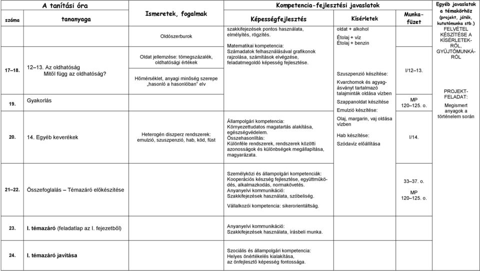 hab, köd, füst szakkifejezések pontos használata, elmélyítés, rögzítés. Számadatok felhasználásával grafikonok rajzolása, számítások elvégzése, feladatmegoldó képesség fejlesztése.