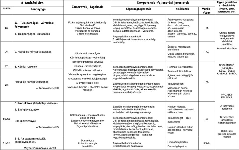 . 2. Fizikai és kémiai változások Fizikai sajátság, kémiai tulajdonság Fizikai állandó Fizikai, kémiai változás Viszkozitás és sűrűség Vezető és szigetelő Kémiai változás égés Kémiai tulajdonság