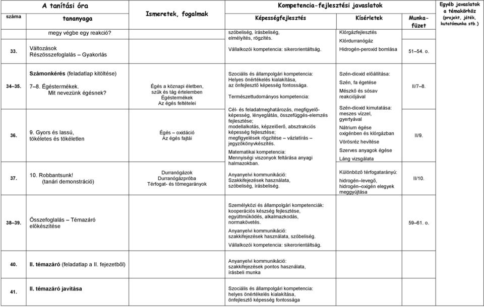 Gyors és lassú, tökéletes és tökéletlen Égés a köznapi életben, szűk és tág értelemben Égéstermékek Az égés feltételei Égés oxidáció Az égés fajtái az önfejlesztő képesség fontossága.