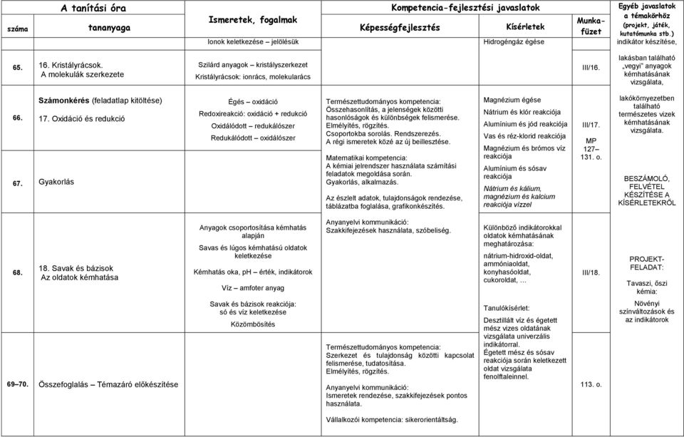 Gyakorlás Égés oxidáció Redoxireakció: oxidáció + redukció Oxidálódott redukálószer Redukálódott oxidálószer Összehasonlítás, a jelenségek közötti hasonlóságok és különbségek felismerése.