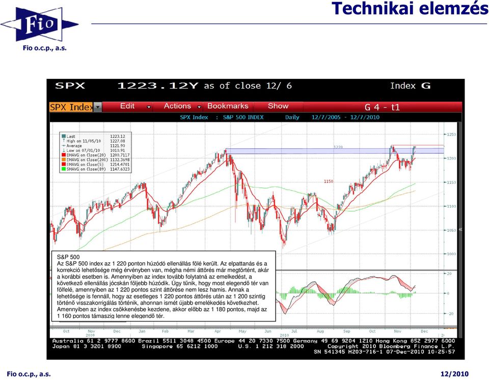 Amennyiben az index tovább folytatná az emelkedést, a következı ellenállás jócskán följebb húzódik.