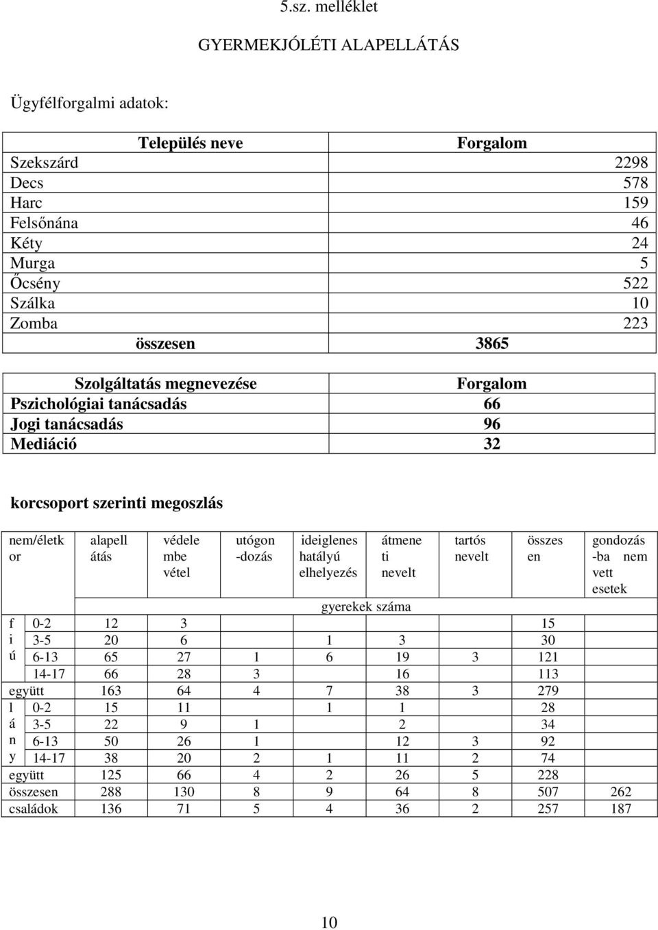 ideiglenes hatályú elhelyezés átmene ti nevelt tartós nevelt összes en gyerekek száma 0-2 12 3 15 3-5 20 6 1 3 30 6-13 65 27 1 6 19 3 121 14-17 66 28 3 16 113 együtt 163 64 4 7 38 3 279 l 0-2 15