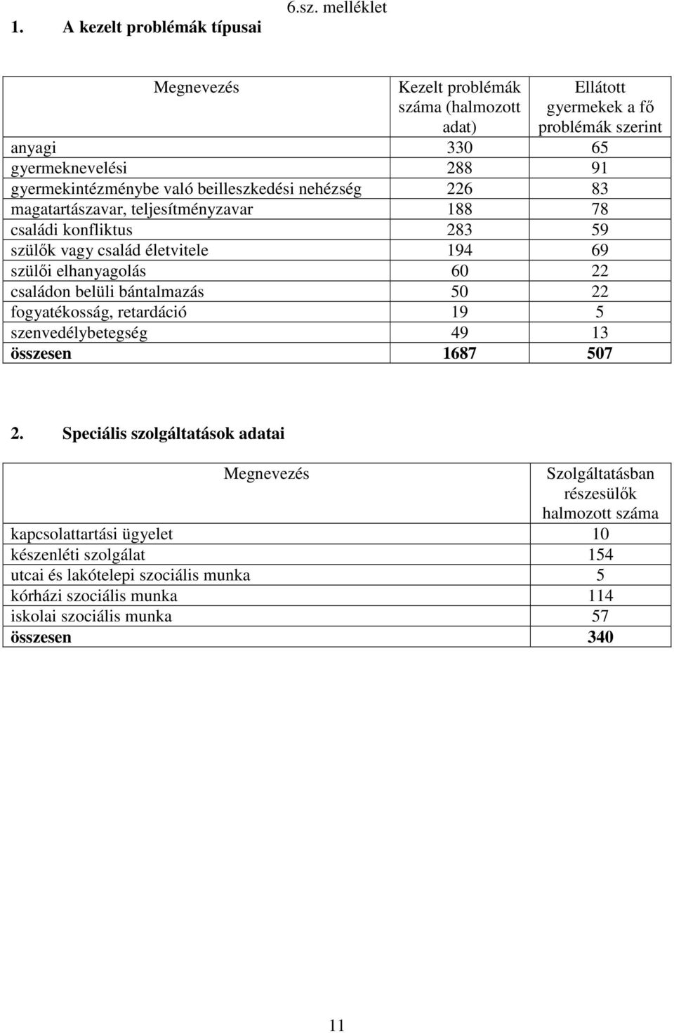 nehézség 226 83 magatartászavar, teljesítményzavar 188 78 családi konfliktus 283 59 szülık vagy család életvitele 194 69 szülıi elhanyagolás 60 22 családon belüli bántalmazás 50