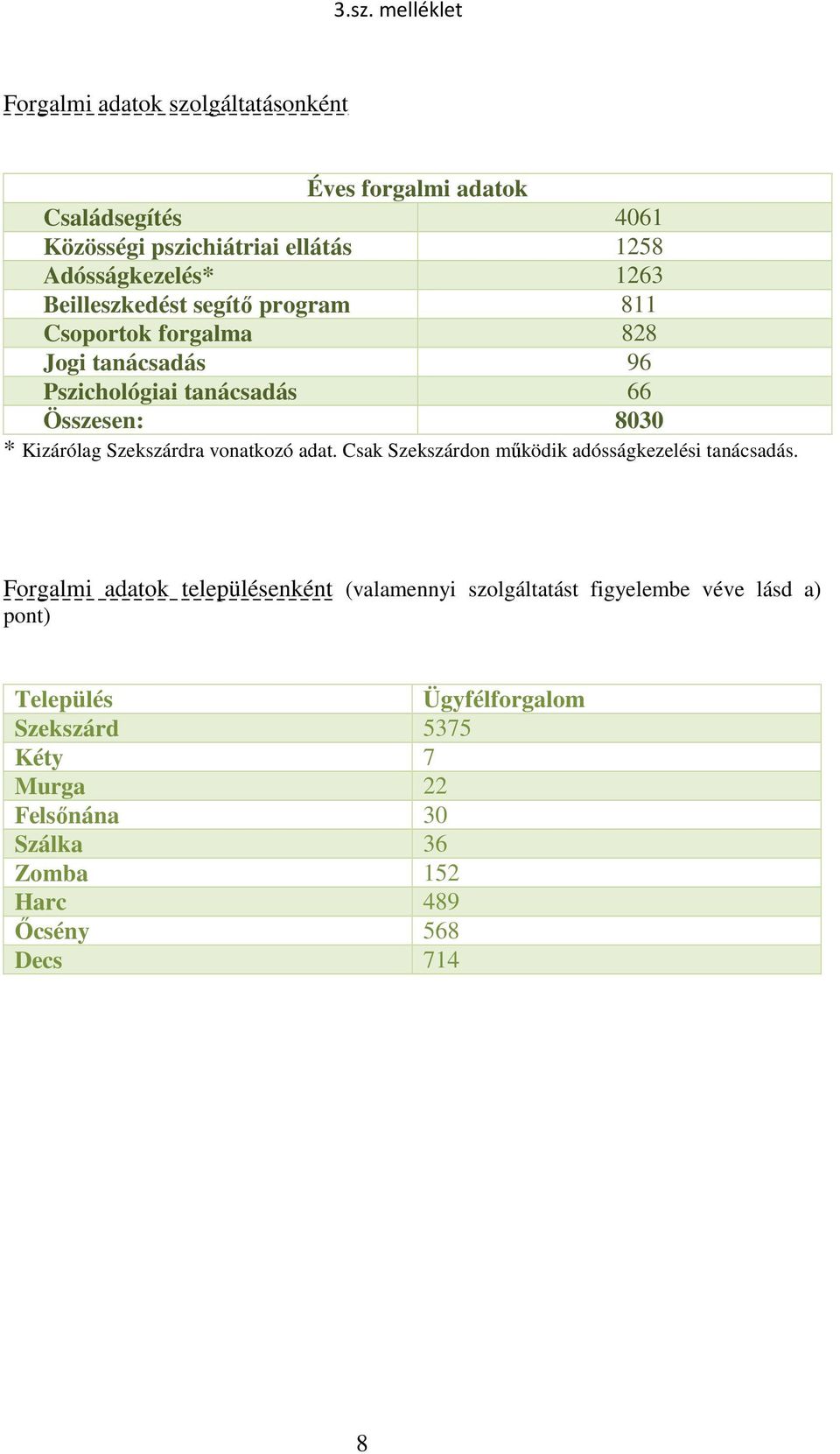 Kizárólag Szekszárdra vonatkozó adat. Csak Szekszárdon mőködik adósságkezelési tanácsadás.