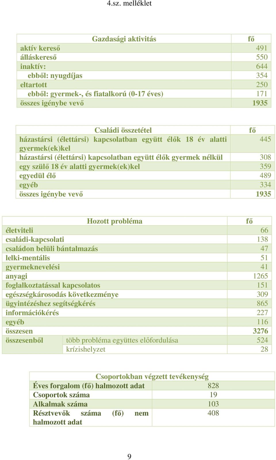 359 egyedül élı 489 egyéb 334 összes igénybe vevı 1935 Hozott probléma fı életviteli 66 családi-kapcsolati 138 családon belüli bántalmazás 47 lelki-mentális 51 gyermeknevelési 41 anyagi 1265