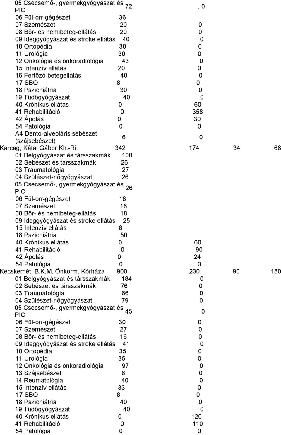 342 174 34 68 1 Belgyógyászat és társszakmák 1 2 Sebészet és társszakmák 26 3 Traumatológia 27 4 Szülészet-nőgyógyászat 26 26 6 Fül-orr-gégészet 18 7 Szemészet 18 8 Bőr- és nemibeteg-ellátás 18 9