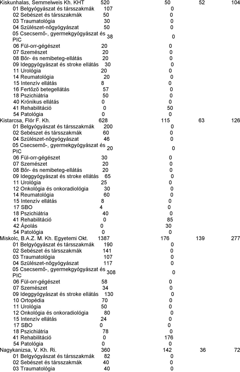 Ideggyógyászat és stroke ellátás 3 11 Urológia 2 14 Reumatológia 2 15 Intenzív ellátás 8 16 Fertőző betegellátás 57 18 Pszichiátria 5 4 Krónikus ellátás 41 Rehabilitáció 5 Kistarcsa, Flór F. Kh.