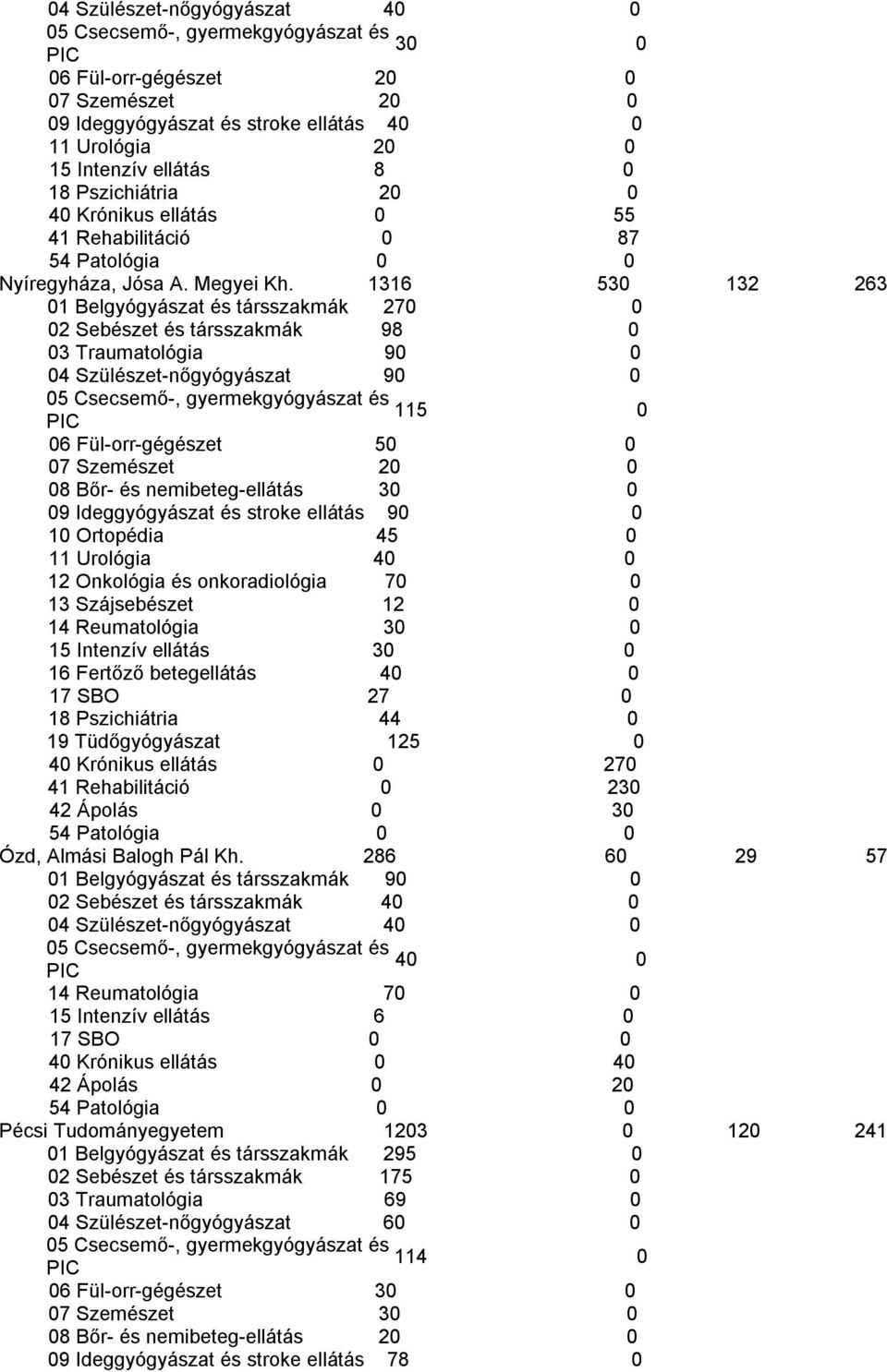 1316 53 132 263 1 Belgyógyászat és társszakmák 27 2 Sebészet és társszakmák 98 3 Traumatológia 9 4 Szülészet-nőgyógyászat 9 115 6 Fül-orr-gégészet 5 7 Szemészet 2 8 Bőr- és nemibeteg-ellátás 3 9