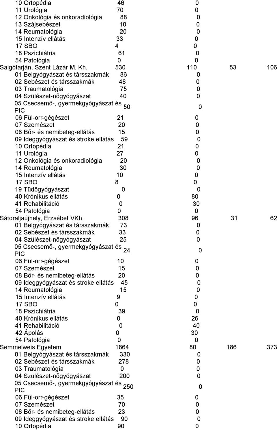 Ideggyógyászat és stroke ellátás 59 1 Ortopédia 21 11 Urológia 27 12 Onkológia és onkoradiológia 2 14 Reumatológia 3 15 Intenzív ellátás 1 17 SBO 8 19 Tüdőgyógyászat 4 Krónikus ellátás 8 41