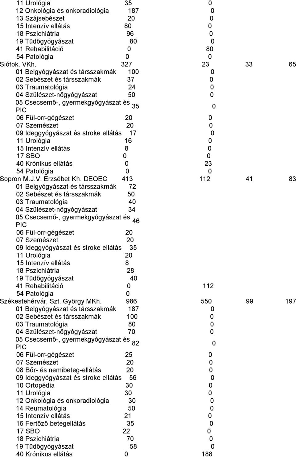 Urológia 16 15 Intenzív ellátás 8 17 SBO 4 Krónikus ellátás 23 Sopron M.J.V. Erzsébet Kh.