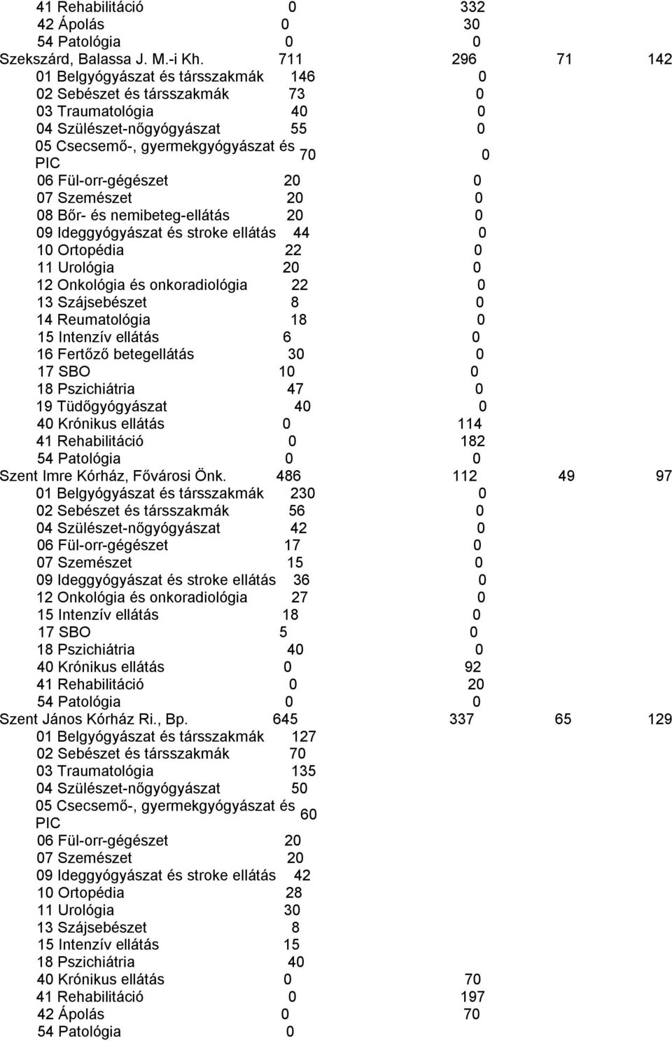 Ideggyógyászat és stroke ellátás 44 1 Ortopédia 22 11 Urológia 2 12 Onkológia és onkoradiológia 22 13 Szájsebészet 8 14 Reumatológia 18 15 Intenzív ellátás 6 16 Fertőző betegellátás 3 17 SBO 1 18