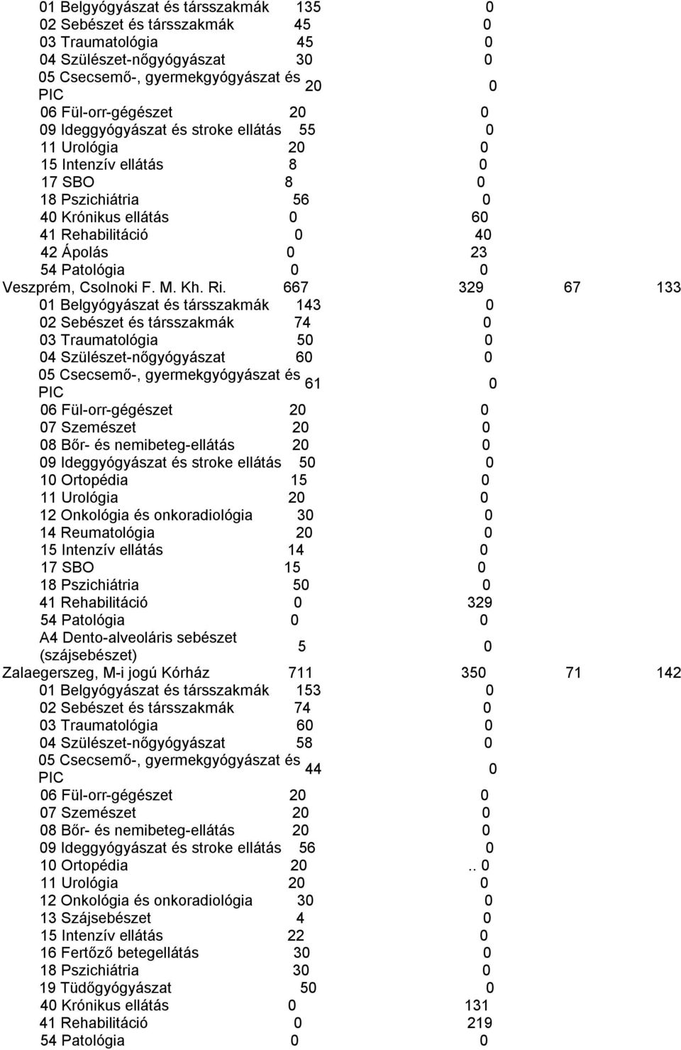 667 329 67 133 1 Belgyógyászat és társszakmák 143 2 Sebészet és társszakmák 74 3 Traumatológia 5 4 Szülészet-nőgyógyászat 6 61 6 Fül-orr-gégészet 2 7 Szemészet 2 8 Bőr- és nemibeteg-ellátás 2 9