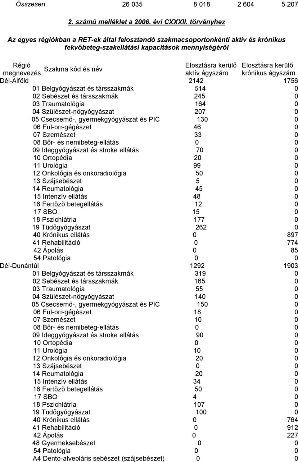 és név megnevezés aktív ágyszám krónikus ágyszám Dél-Alföld 2142 1756 1 Belgyógyászat és társszakmák 514 2 Sebészet és társszakmák 245 3 Traumatológia 164 4 Szülészet-nőgyógyászat 27 13 6