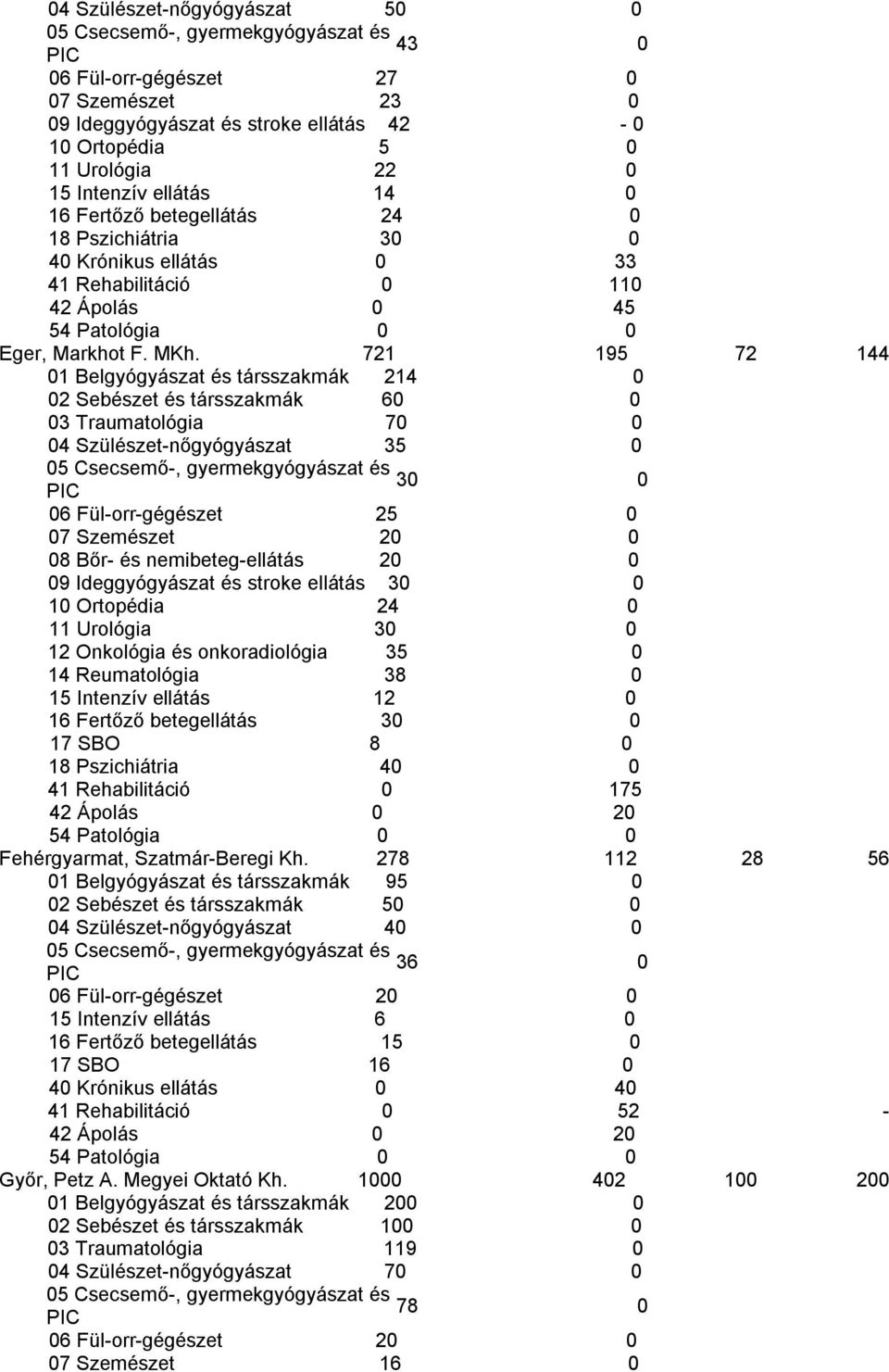 721 195 72 144 1 Belgyógyászat és társszakmák 214 2 Sebészet és társszakmák 6 3 Traumatológia 7 4 Szülészet-nőgyógyászat 35 3 6 Fül-orr-gégészet 25 7 Szemészet 2 8 Bőr- és nemibeteg-ellátás 2 9